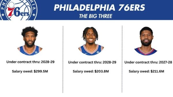 巅峰国际 三位2亿先生！76东说念主三巨头协议总和超7亿好意思元